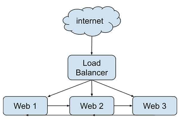 How to use a load balancer with WordPress